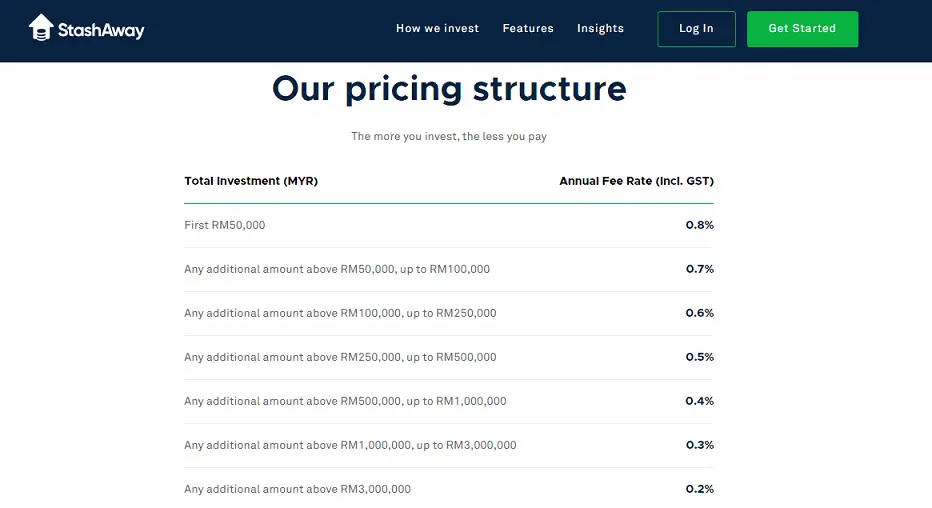 StashAway Malaysia pricing structure between 0.8% to 0.2% depending on total investment made.