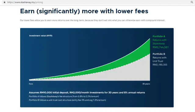 A graph showing Portfolio A (StashAway with lower) fees earns significantly better compared to Portfolio B (unit trust).