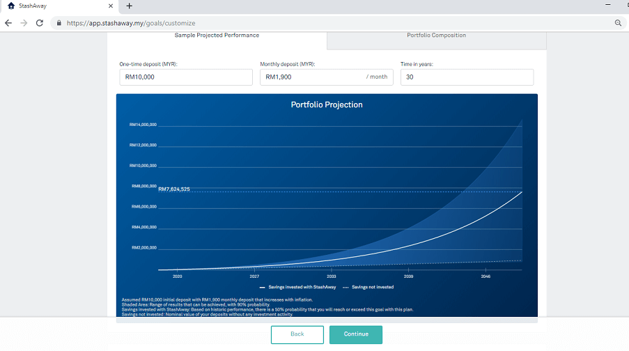 A sample of StashAway Malaysia Portfolio Projection with one-time deposit of RM10,000, monthly deposit of RM1,900 in 30 years.