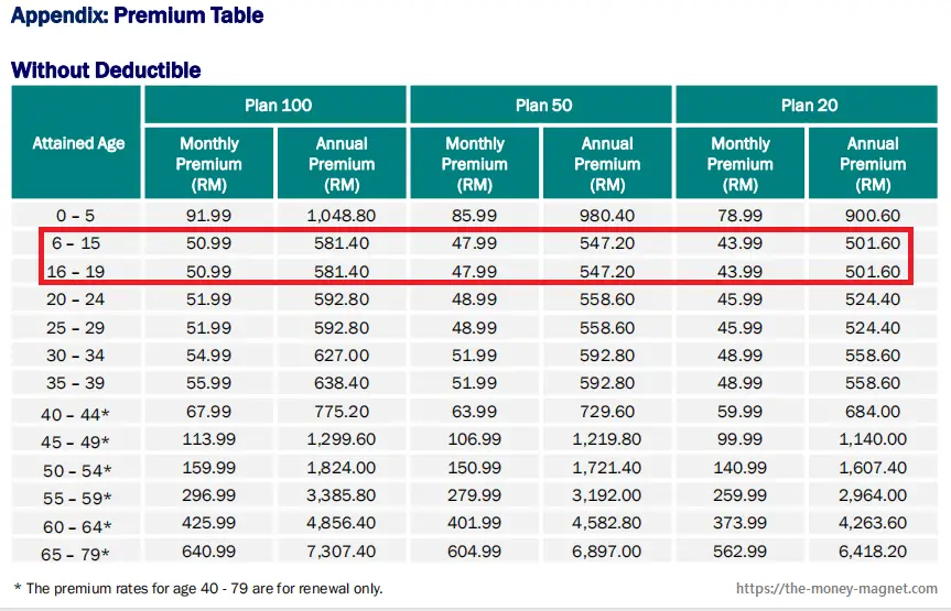 AXA e-medic premium table showing age 5 to 19 with the lowest monthly premium.