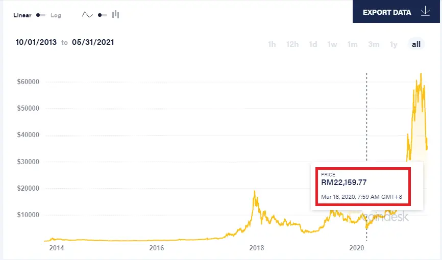 CoinDesk's Bitcoin price chart showing Bitcoin price dropped to around RM22,159 in mid-March 2020.
