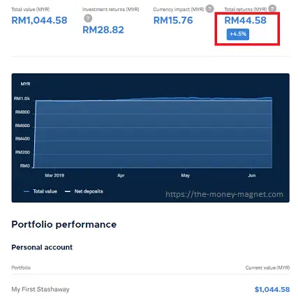 StashAway portfolio performance for RM1000 invested for about 4 months shows total returns of RM44.58.