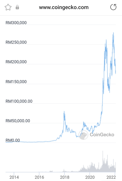 Bitcoin price chart showing major dips signaling opportunities as the right time to buy cryptocurrency.