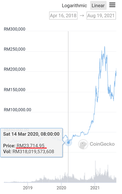 Bitcoin crash in March 2020 representing an opportunity for the right time to buy Bitcoin.