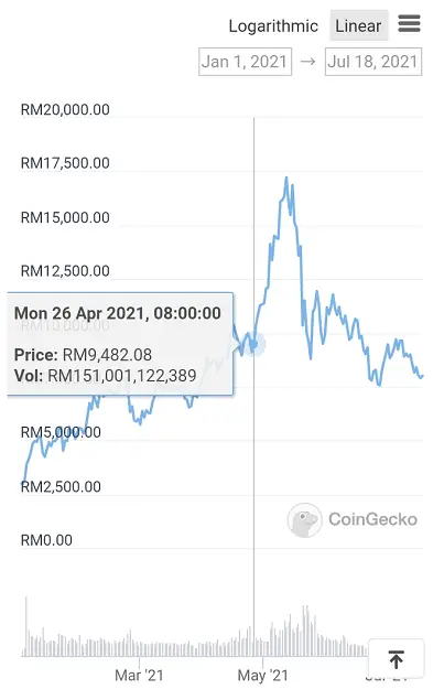 Ethereum price chart showing its price rising from RM9,500 to RM17,000 between April to mid-May 2021 indicating opportunity to buy cryptocurrency even when its price is moving up.