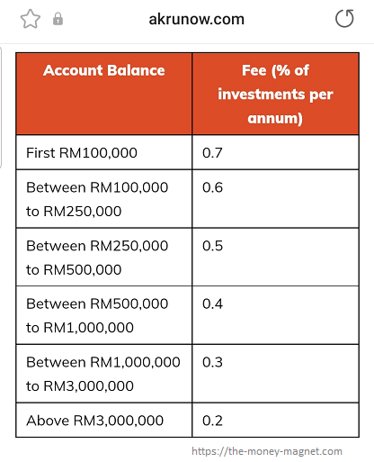 Akru's fees are between 0.2% to 0.7% per annum showing low-cost investing is one of benefits of investing in robo-advisors.