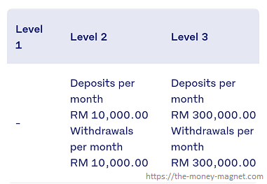 RM10,000 (per month) deposit and withdrawal limit for level 2 user while RM300,000 (per month) deposit and withdrawal limit for level 3 Luno Malaysia users.