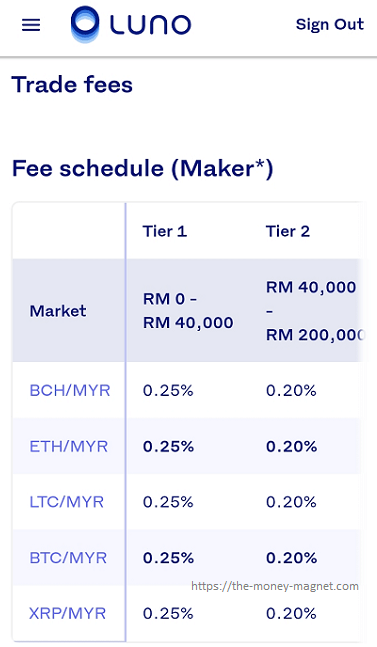 Luno Malaysia Maker fees are between 0.25% to 0% depending on the assigned tier.