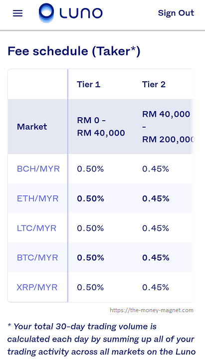 Luno Malaysia Taker fees are between 0.50% to 0.15% depending on the assigned tier.