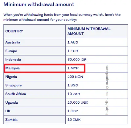 Luno minimum withdrawal based on country.