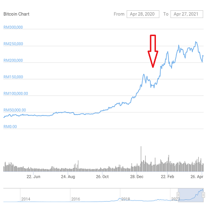Bitcoin price chart as example of investing in cryptocurrency, showing a huge price movement between January to February 2021.