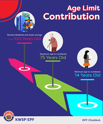 An infographic shows EPF minimum age to contribute is 14 years old, maximum age to contribute is 75 years old and member shall receive dividends and retain savings until 100 years old.