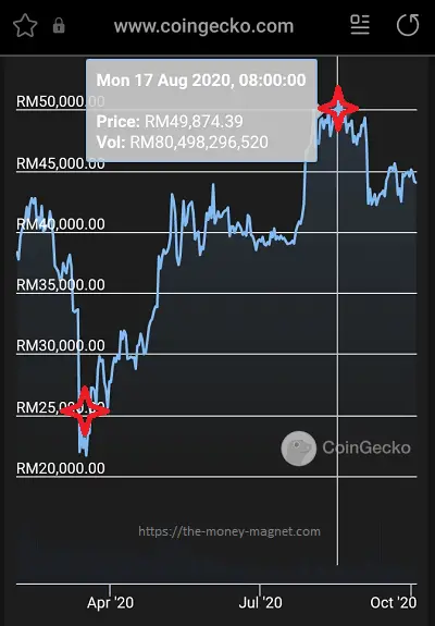 Make money from cryptocurrency through buying Bitcoin at RM25,000 BTC and then selling it at RM50,000 BTC.