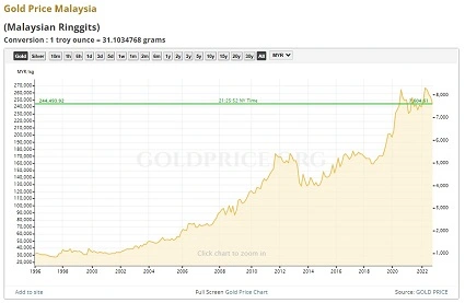 Historical gold price since 1996 showing an up trending pattern.