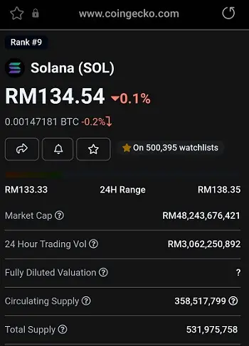 Solana's market share from Coingecko.