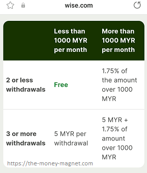 Wise card ATM withdrawal fees for Malaysian cardholders.