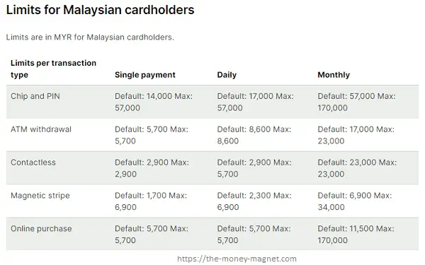Wise card Malaysia spending limits.