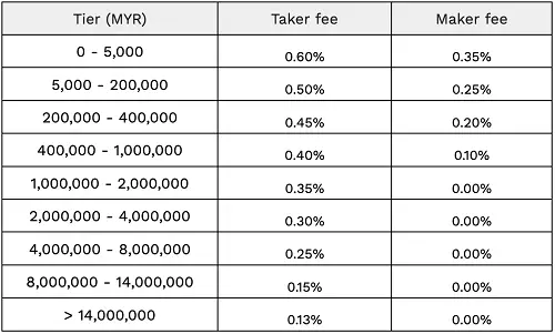 Luno Exchange trading fees